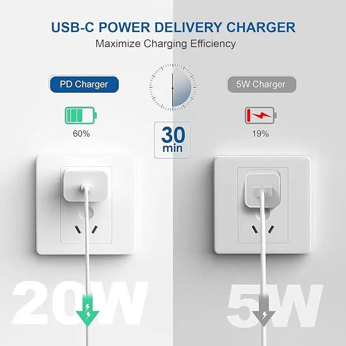 Graphic comparing a Prelium 20W USB-C PD charger with a 5W wall charger