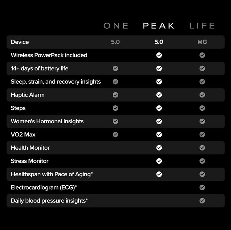 WHOOP One, Peak and Life membership feature comparison chart